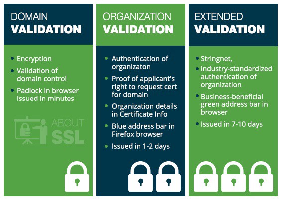 Compare OV, DV, and EV SSL Certificate